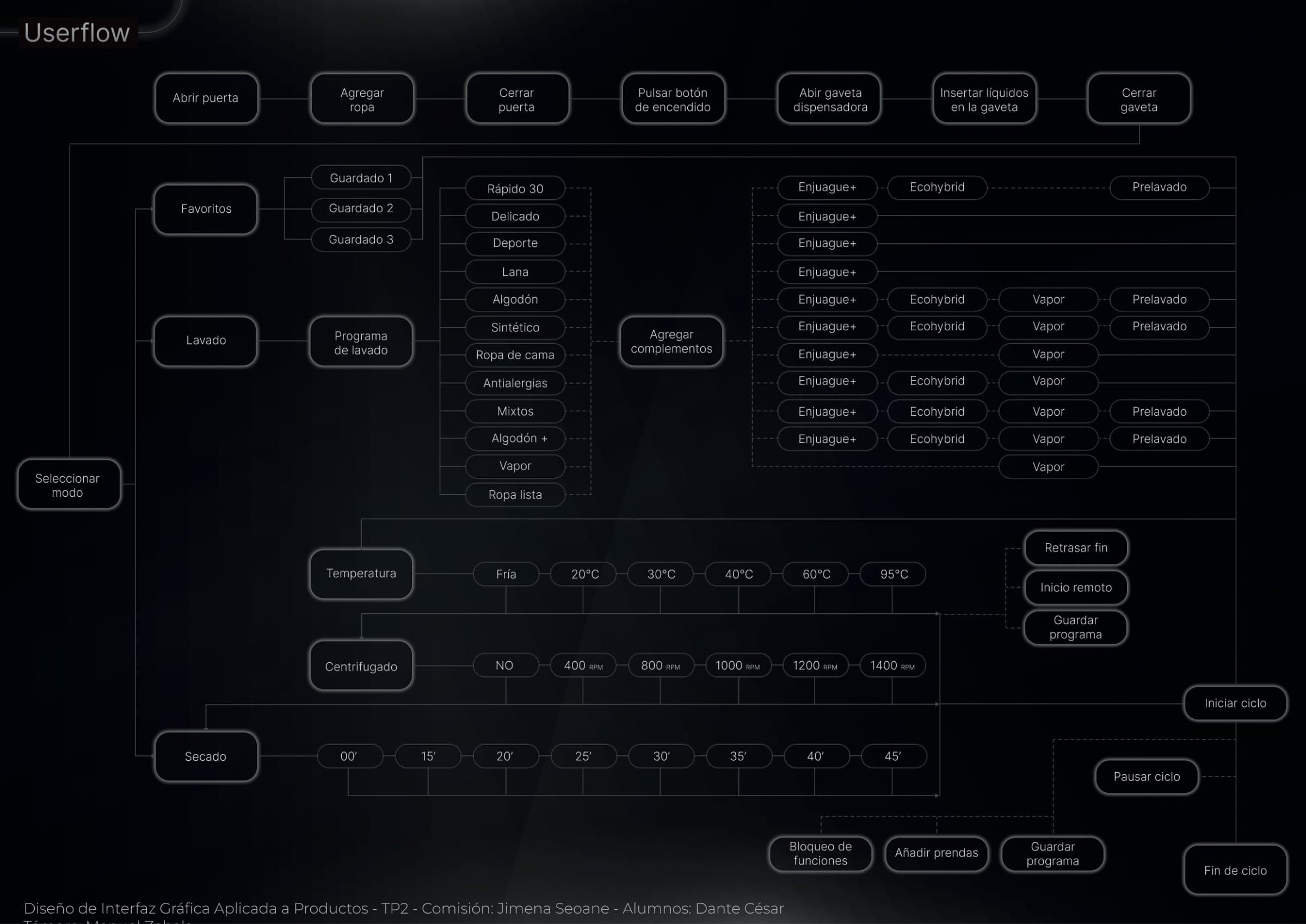 The complete userflow diagram for the washing machine: from opening the door and loading the laundry through to end of cycle, with every branch for programmes, add-ons, temperature, spin and drying.